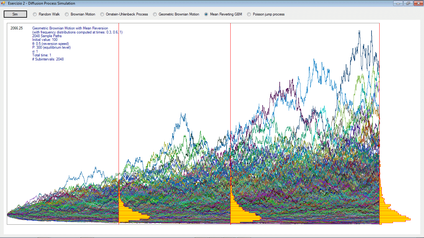 Geometric Brownian Motion with mean reversion